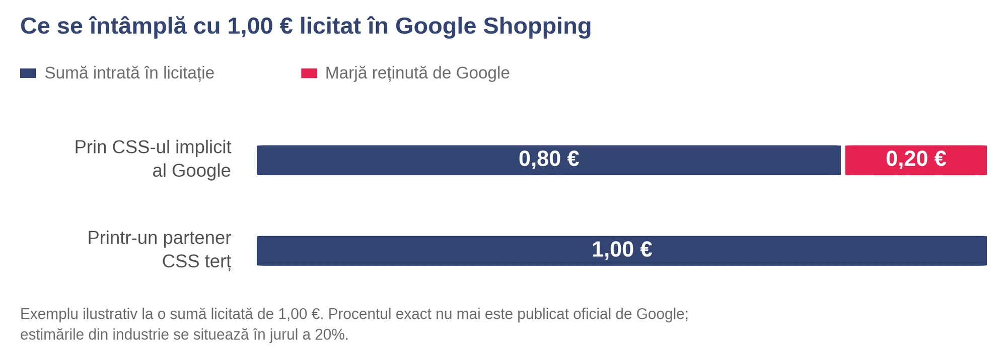 Din 1,00 euro licitat, prin CSS-ul implicit al Google intra in licitatie 0,80 euro, iar 0,20 euro sunt retinuti ca marja; printr-un partener CSS tert intra intreaga suma de 1,00 euro.